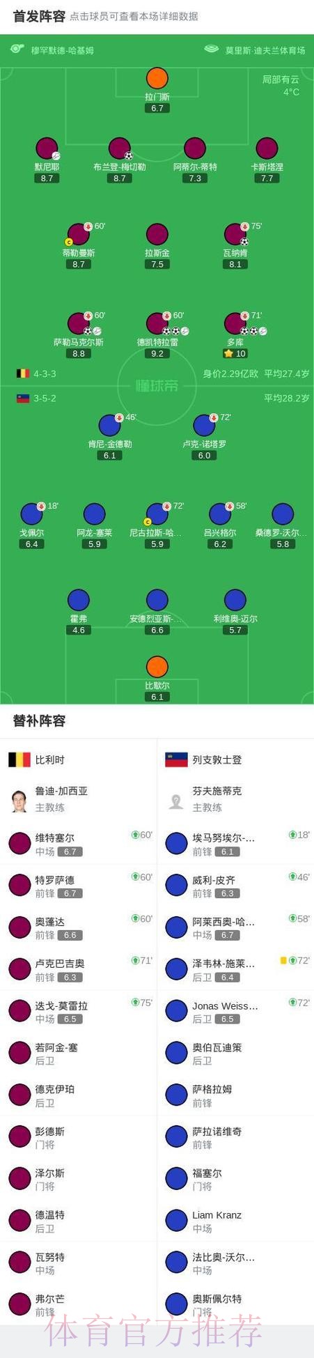 比利时7-0列支敦士登晋级世界杯正赛,多库2射1传,CDK双响 比利时7-0列支敦士登晋级世界杯正赛,多库2射1传,CDK双响