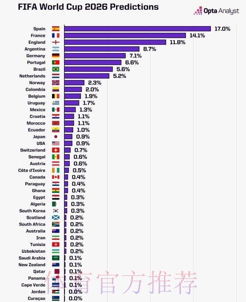 2026世界杯数据统计免费